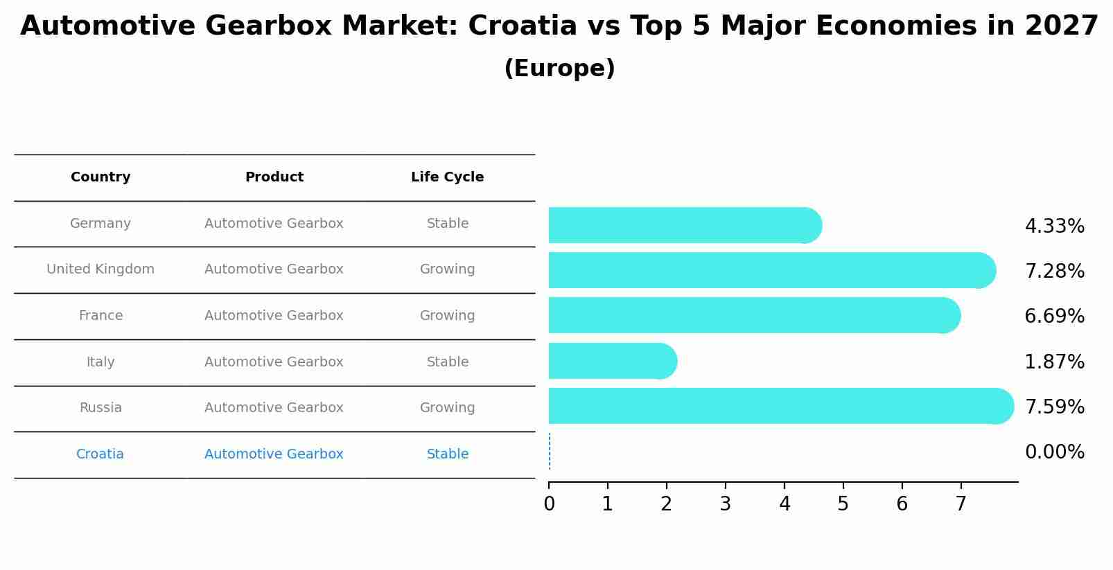 Automotive Gearbox Market: Croatia vs Top 5 Major Economies in 2027 (Europe)