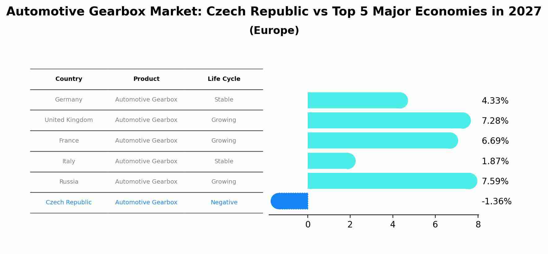 Automotive Gearbox Market: Czech Republic vs Top 5 Major Economies in 2027 (Europe)