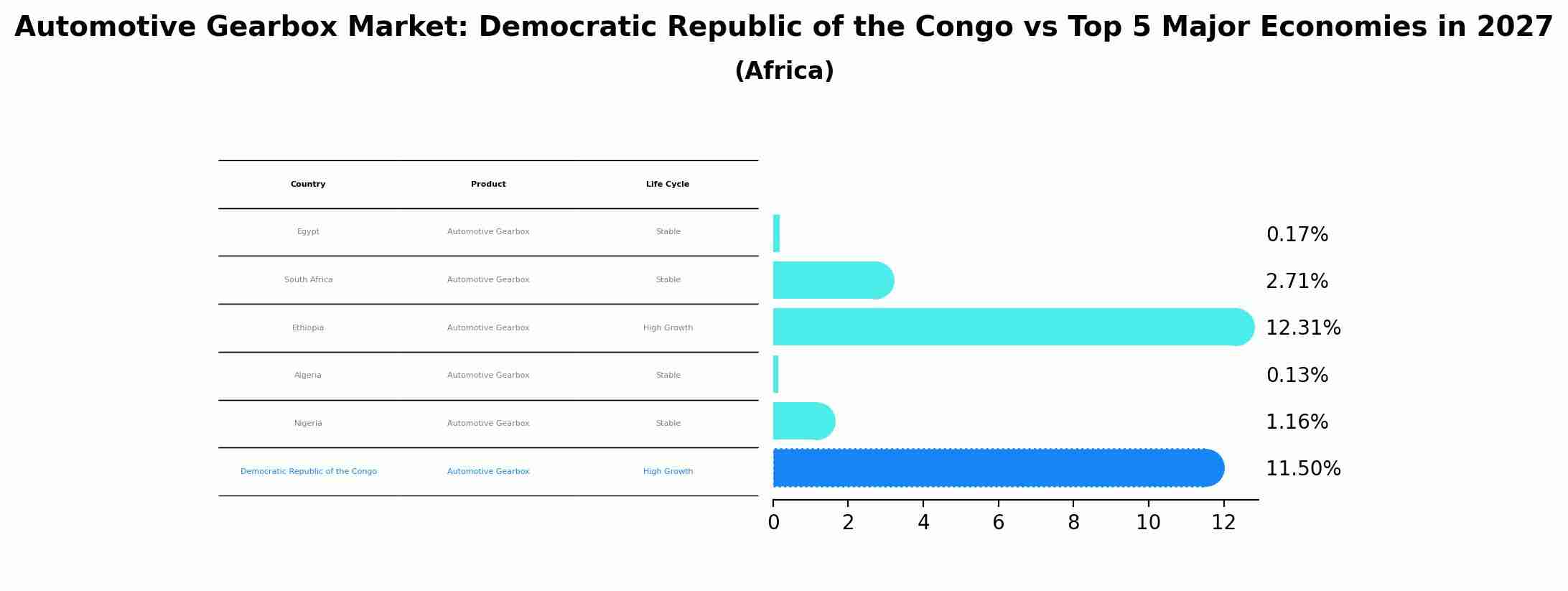 Automotive Gearbox Market: Democratic Republic of the Congo vs Top 5 Major Economies in 2027 (Africa)