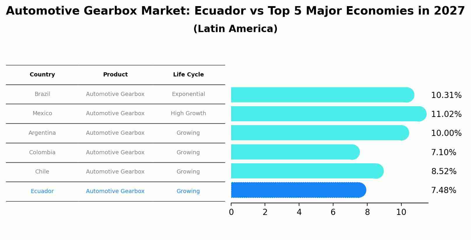 Automotive Gearbox Market: Ecuador vs Top 5 Major Economies in 2027 (Latin America)