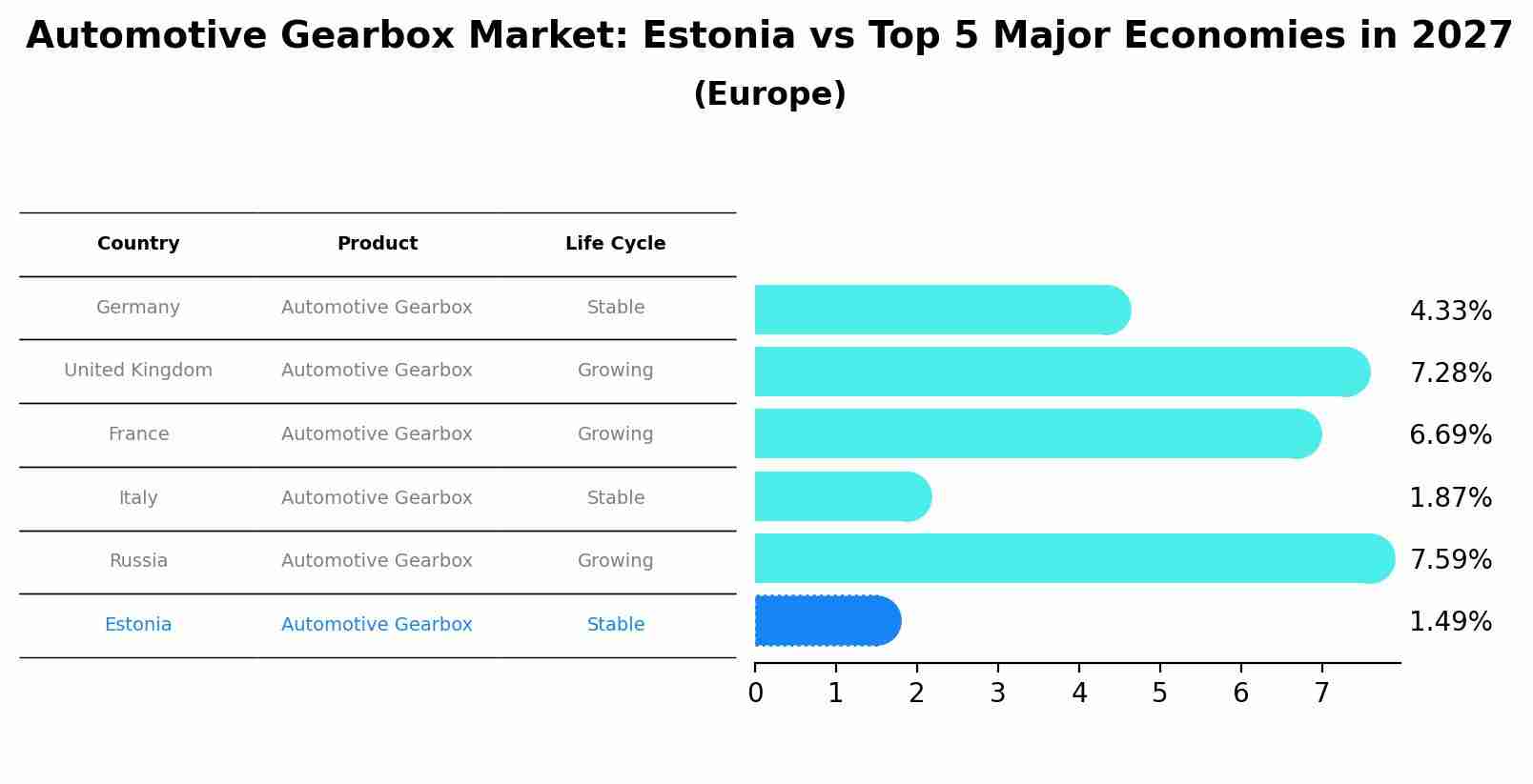 Automotive Gearbox Market: Estonia vs Top 5 Major Economies in 2027 (Europe)