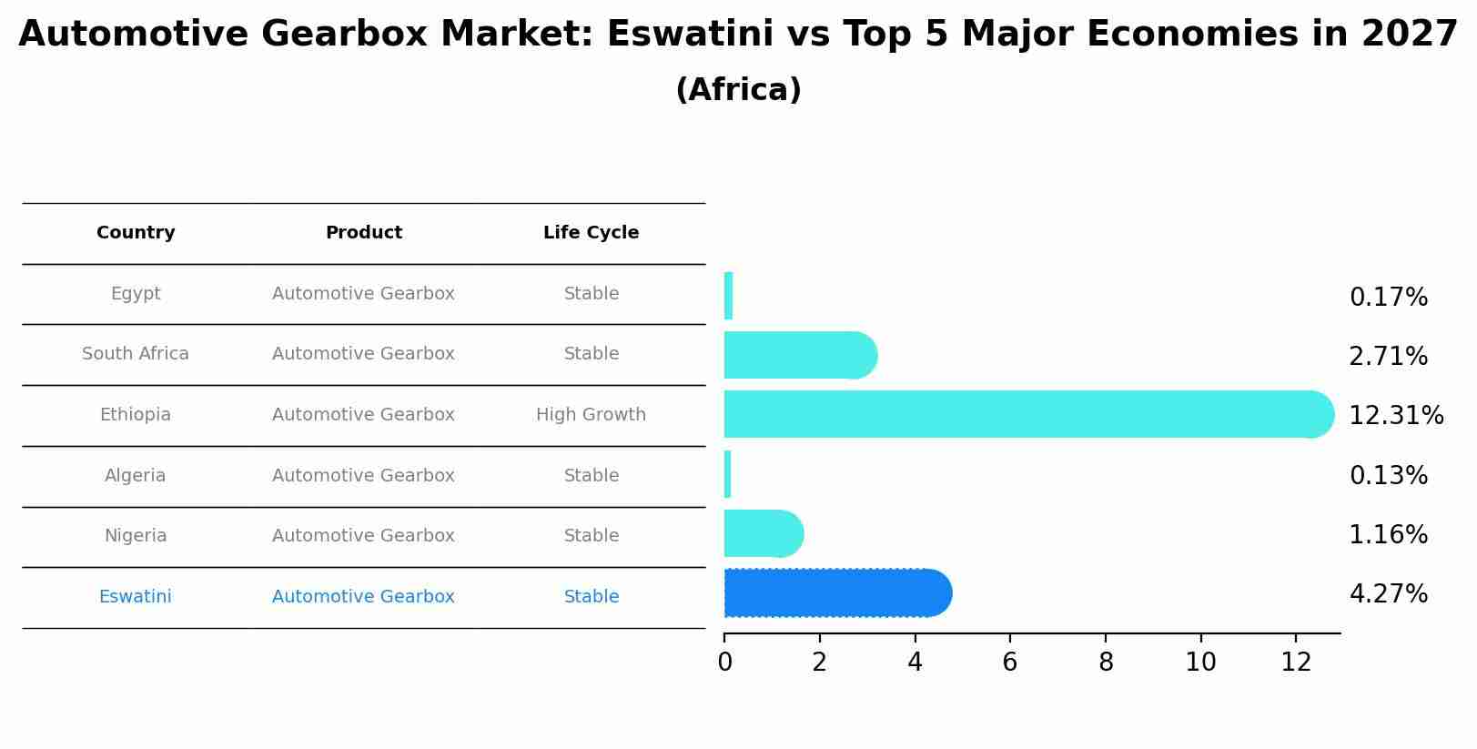 Automotive Gearbox Market: Eswatini vs Top 5 Major Economies in 2027 (Africa)