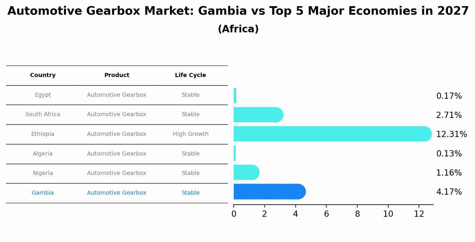 Automotive Gearbox Market: Gambia vs Top 5 Major Economies in 2027 (Africa)