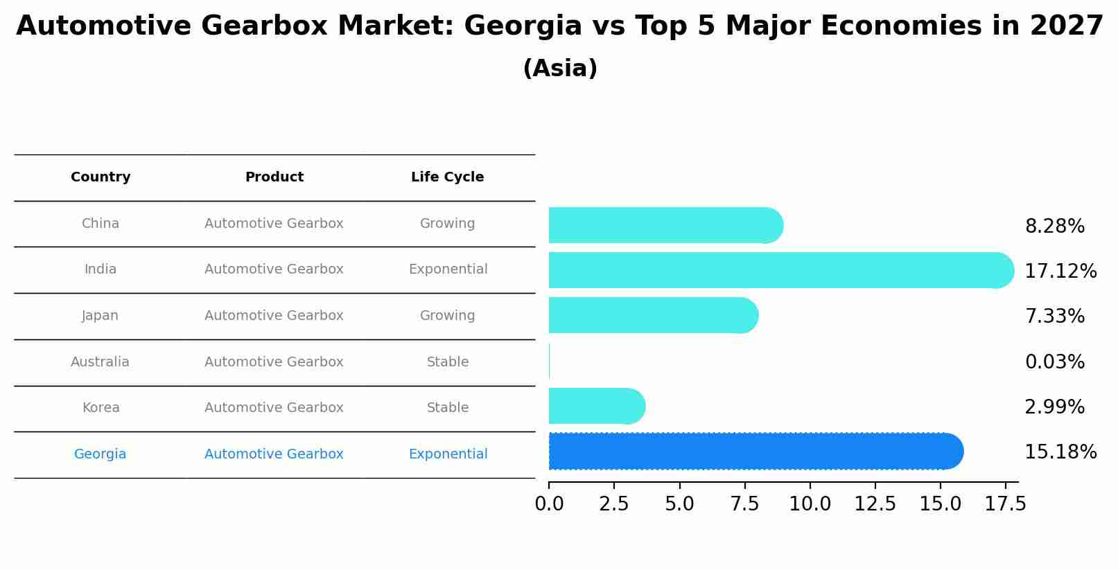 Automotive Gearbox Market: Georgia vs Top 5 Major Economies in 2027 (Asia)