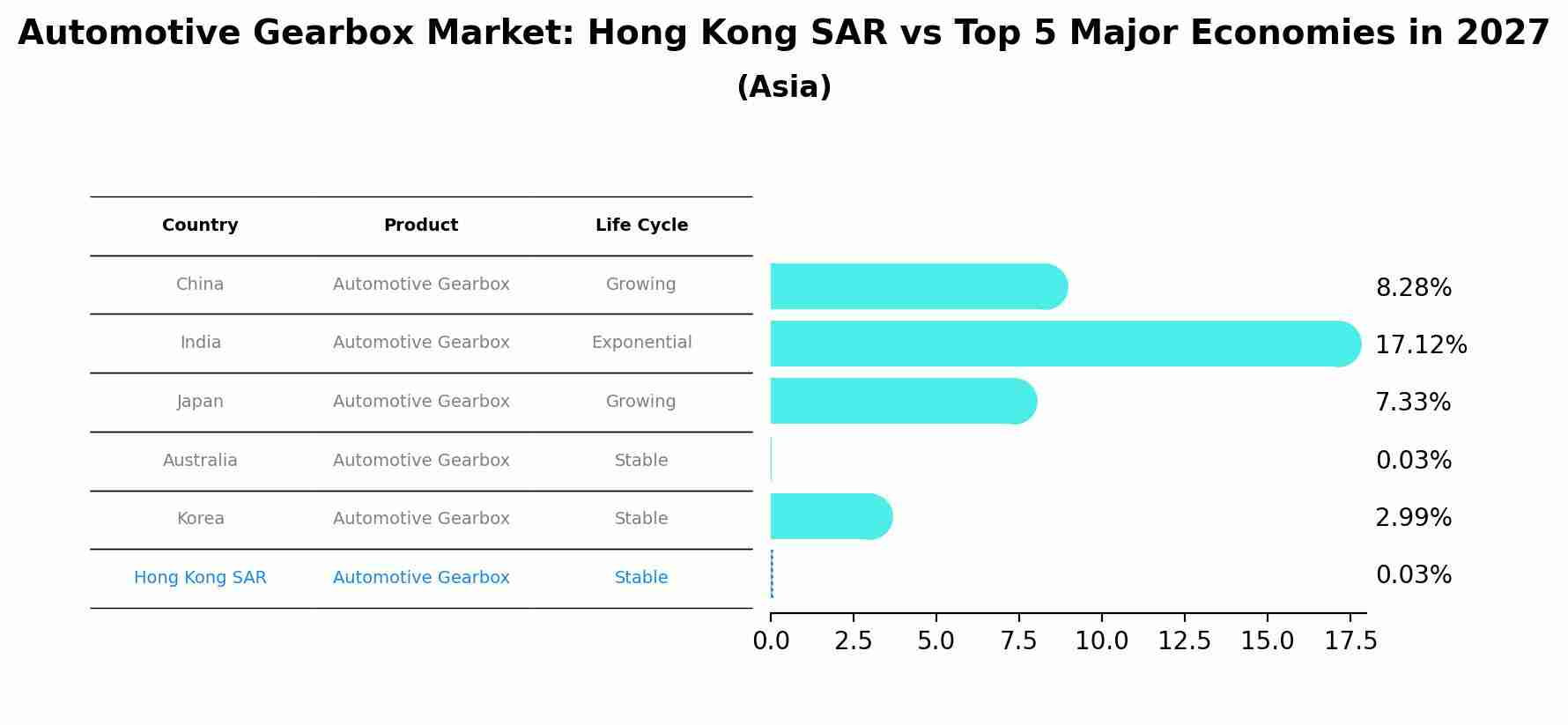 Automotive Gearbox Market: Hong Kong SAR vs Top 5 Major Economies in 2027 (Asia)