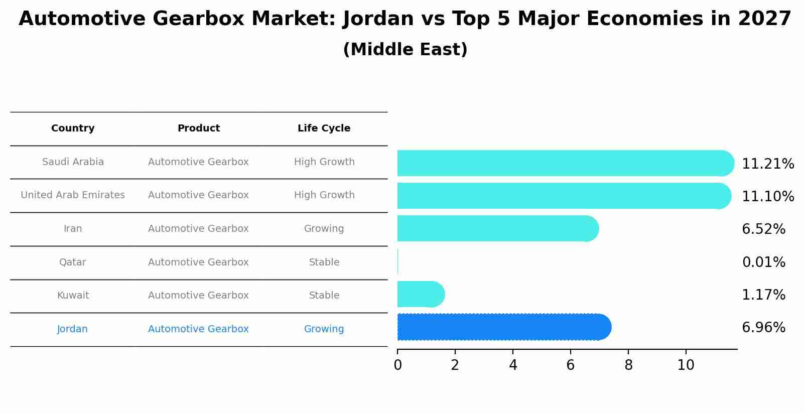 Automotive Gearbox Market: Jordan vs Top 5 Major Economies in 2027 (Middle East)