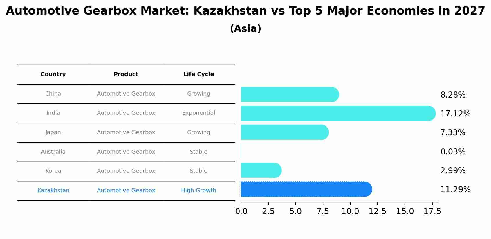 Automotive Gearbox Market: Kazakhstan vs Top 5 Major Economies in 2027 (Asia)