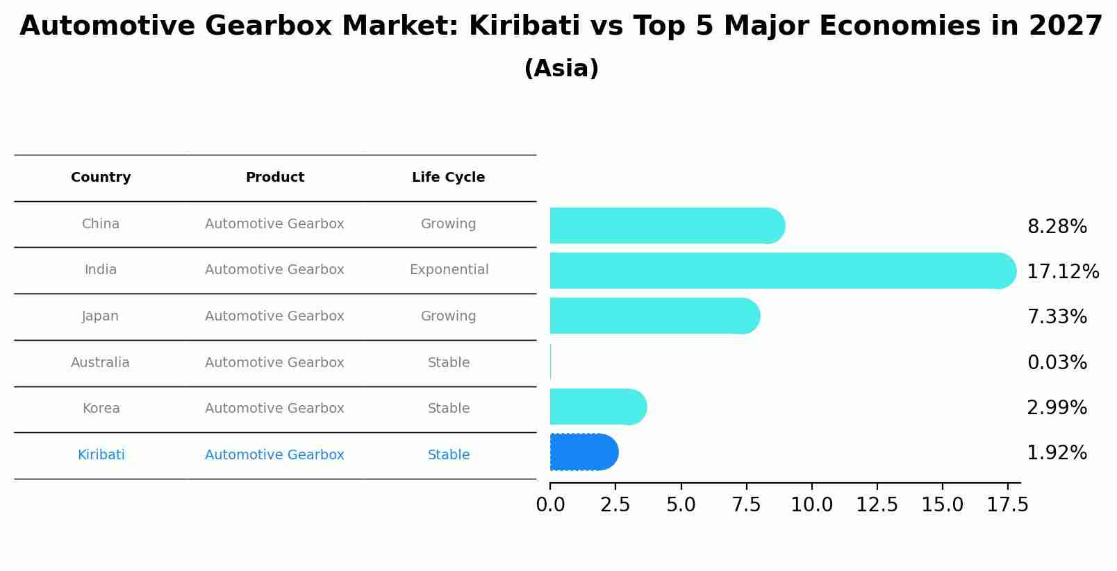 Automotive Gearbox Market: Kiribati vs Top 5 Major Economies in 2027 (Asia)