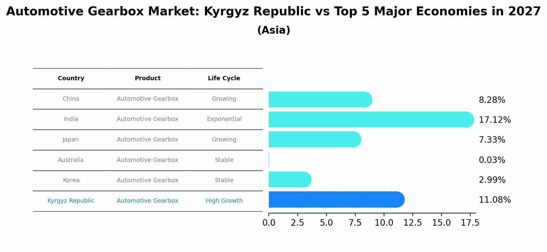Automotive Gearbox Market: Kyrgyz Republic vs Top 5 Major Economies in 2027 (Asia)