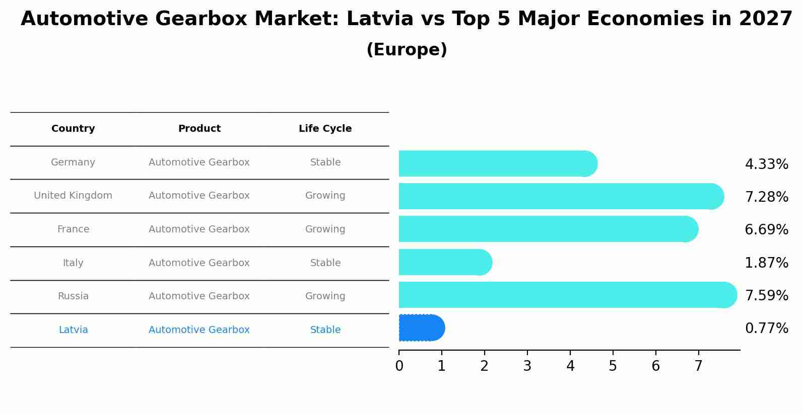 Automotive Gearbox Market: Latvia vs Top 5 Major Economies in 2027 (Europe)