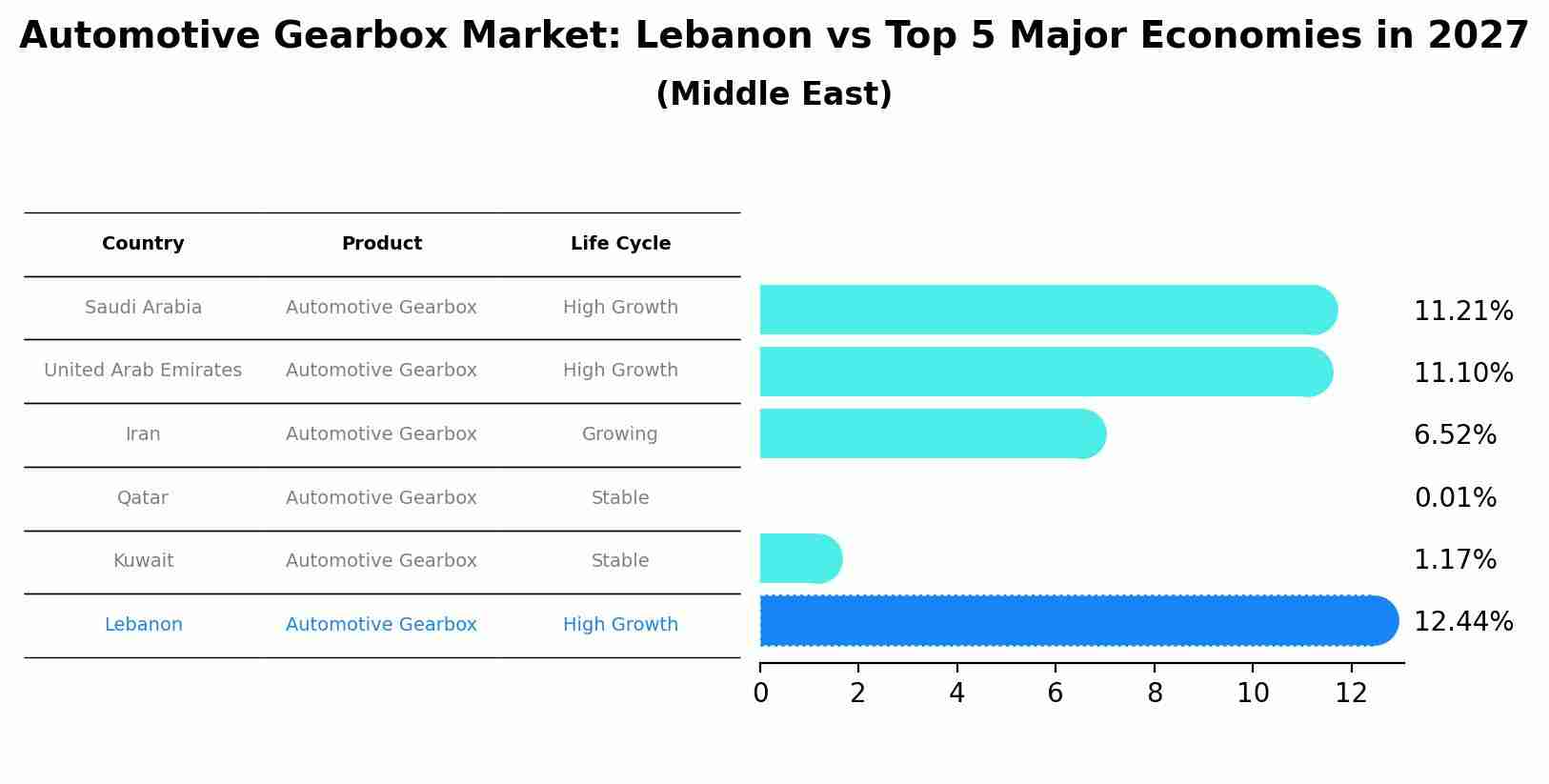 Automotive Gearbox Market: Lebanon vs Top 5 Major Economies in 2027 (Middle East)