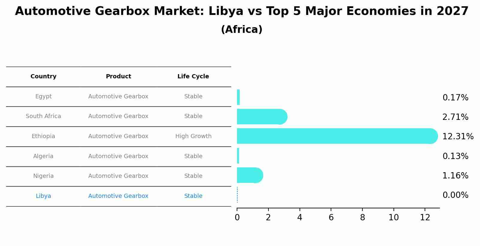 Automotive Gearbox Market: Libya vs Top 5 Major Economies in 2027 (Africa)