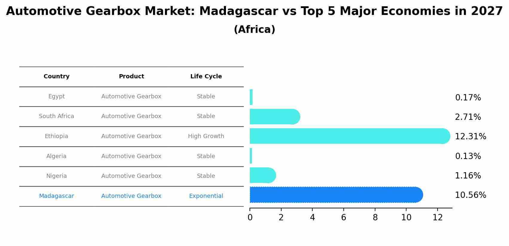 Automotive Gearbox Market: Madagascar vs Top 5 Major Economies in 2027 (Africa)