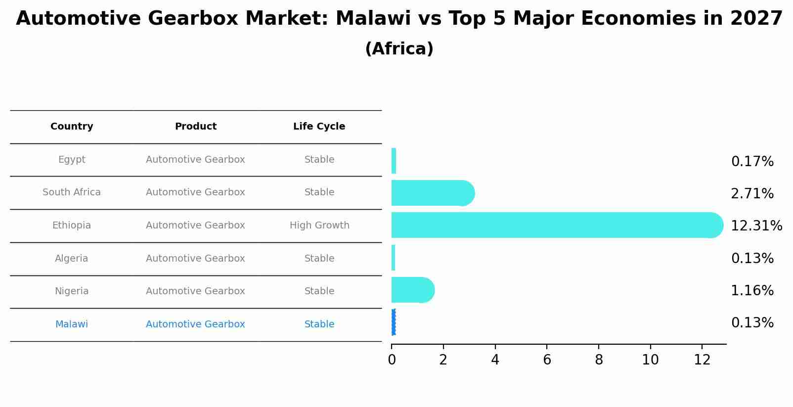 Automotive Gearbox Market: Malawi vs Top 5 Major Economies in 2027 (Africa)