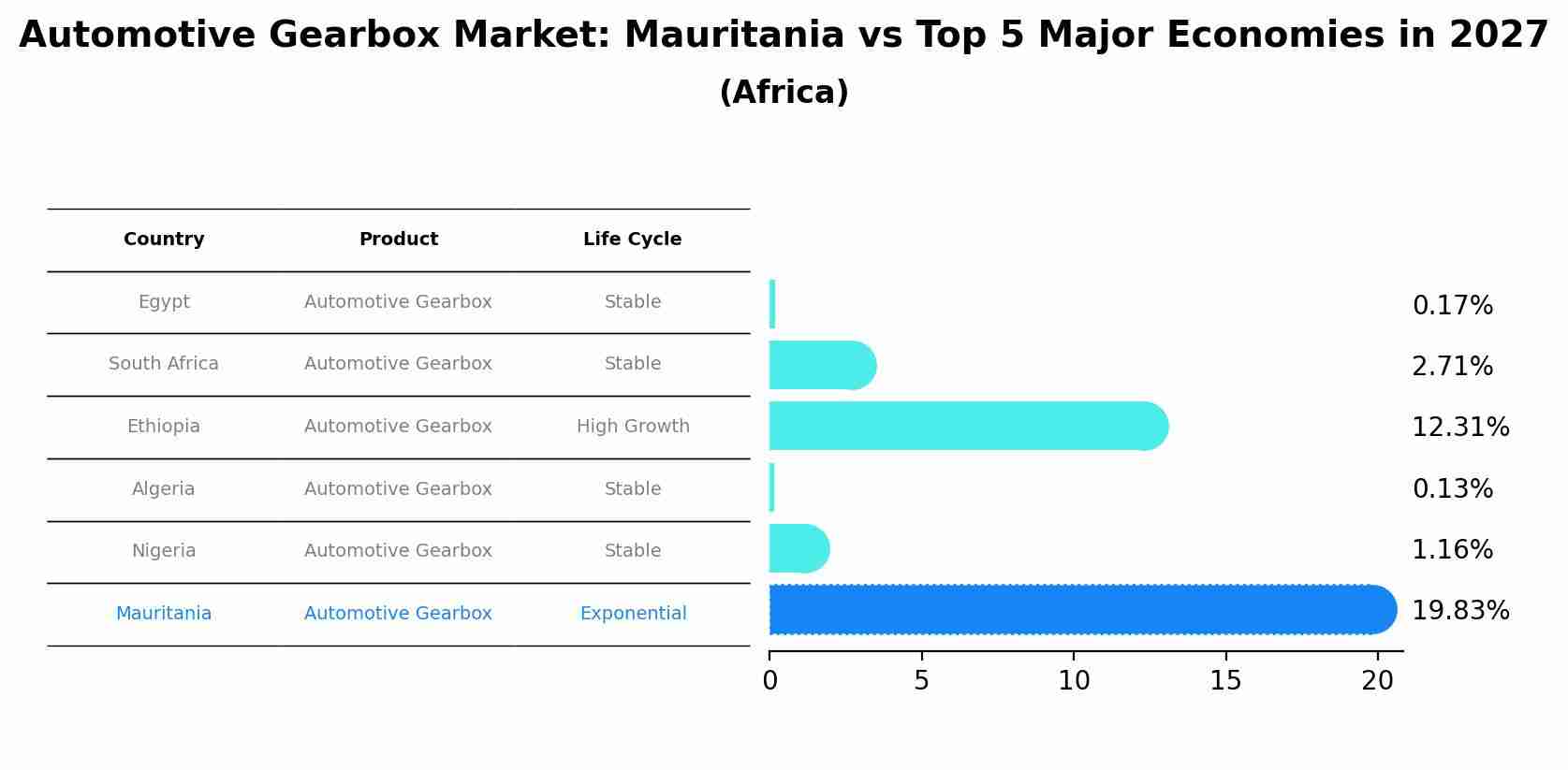 Automotive Gearbox Market: Mauritania vs Top 5 Major Economies in 2027 (Africa)