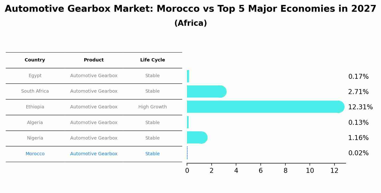 Automotive Gearbox Market: Morocco vs Top 5 Major Economies in 2027 (Africa)