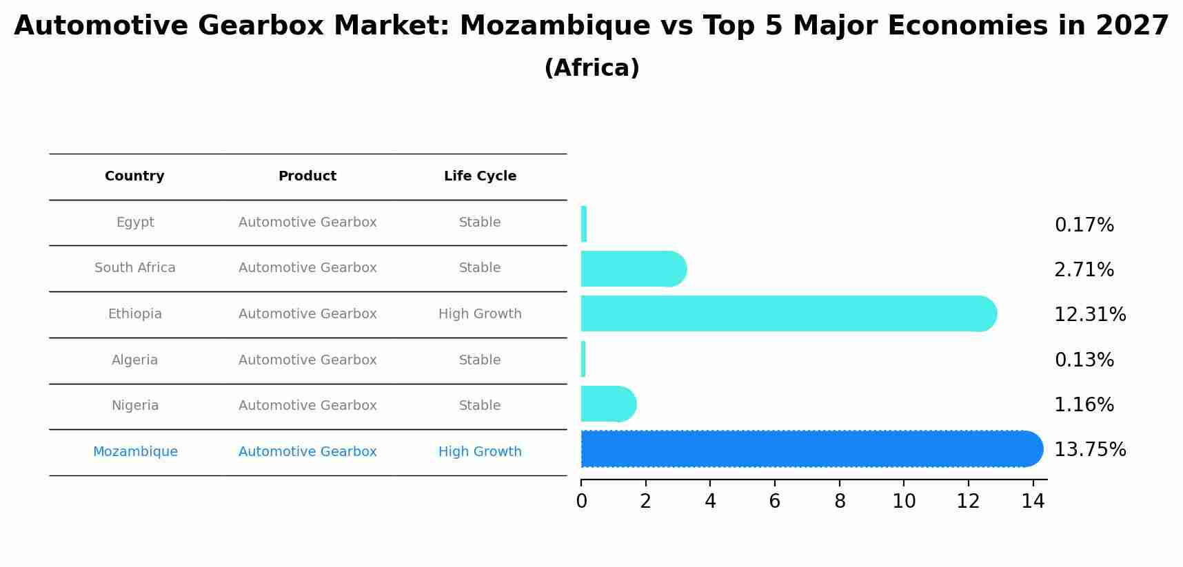 Automotive Gearbox Market: Mozambique vs Top 5 Major Economies in 2027 (Africa)