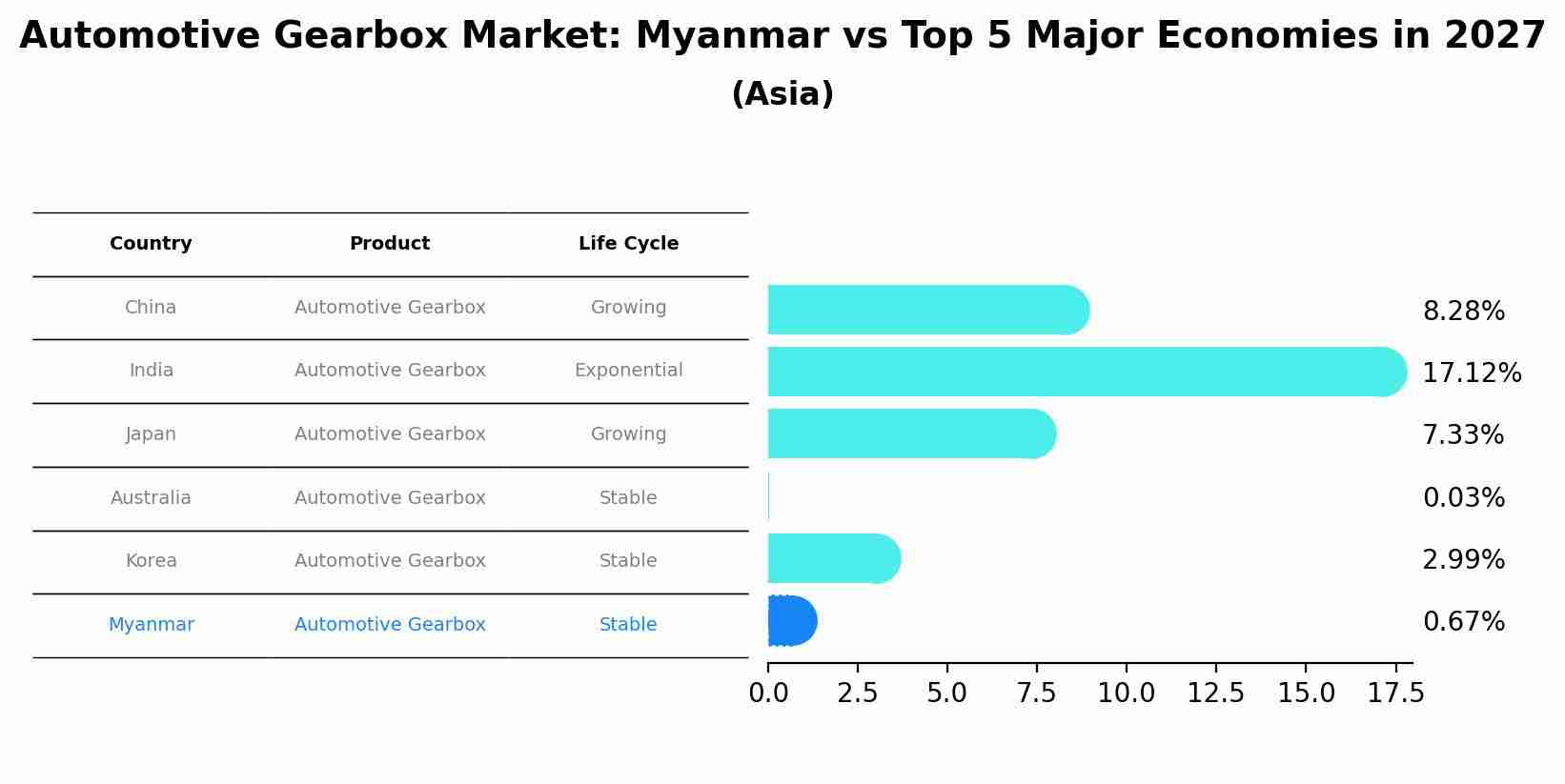 Automotive Gearbox Market: Myanmar vs Top 5 Major Economies in 2027 (Asia)