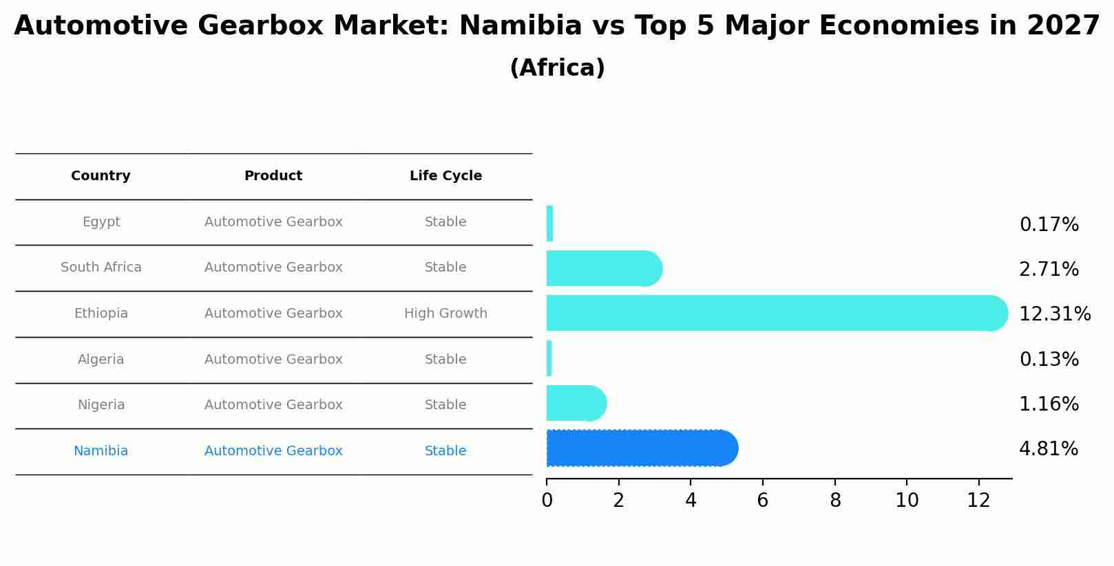 Automotive Gearbox Market: Namibia vs Top 5 Major Economies in 2027 (Africa)