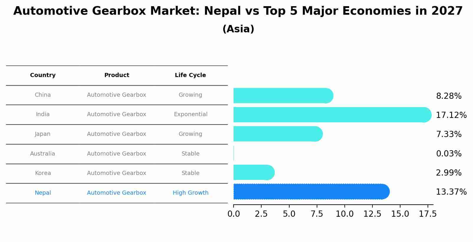Automotive Gearbox Market: Nepal vs Top 5 Major Economies in 2027 (Asia)