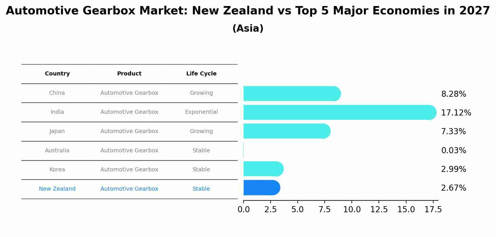 Automotive Gearbox Market: New Zealand vs Top 5 Major Economies in 2027 (Asia)