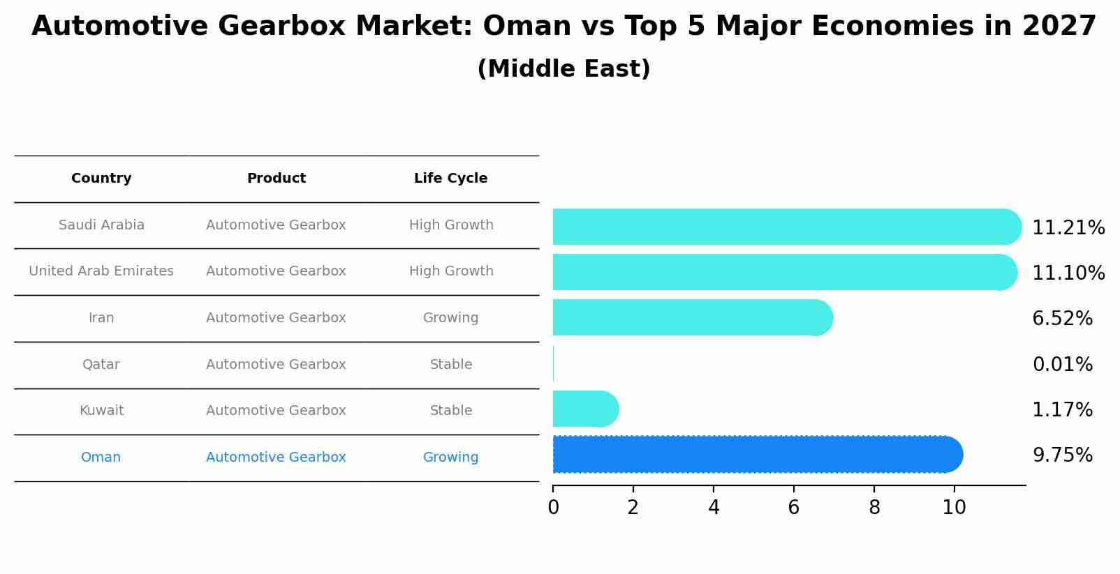 Automotive Gearbox Market: Oman vs Top 5 Major Economies in 2027 (Middle East)