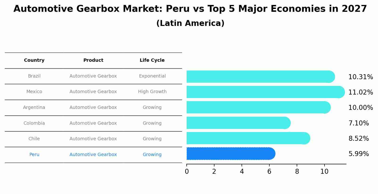 Automotive Gearbox Market: Peru vs Top 5 Major Economies in 2027 (Latin America)