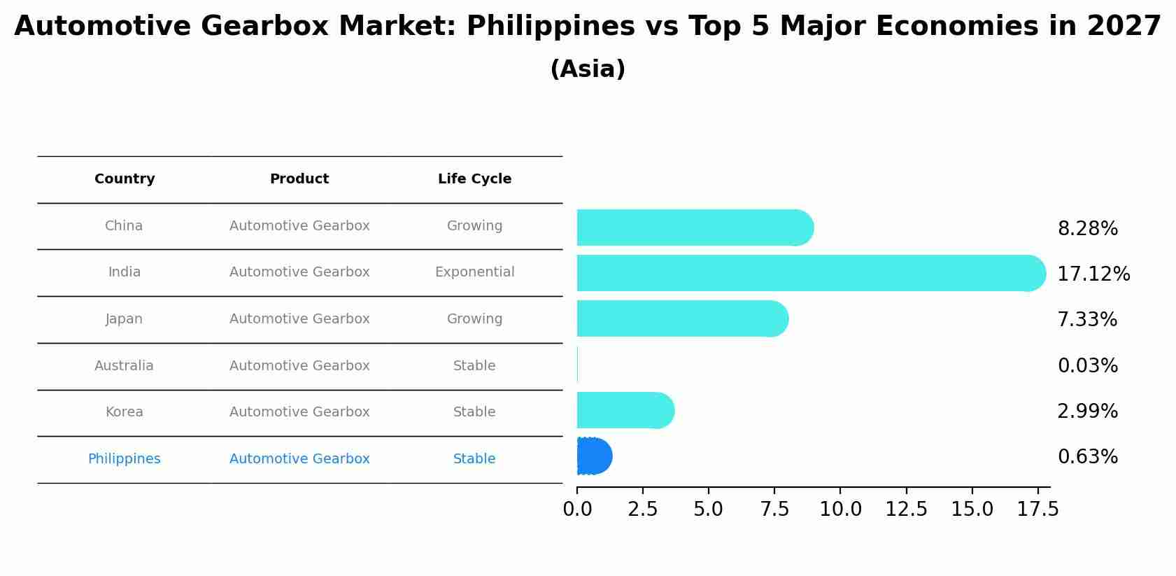 Automotive Gearbox Market: Philippines vs Top 5 Major Economies in 2027 (Asia)