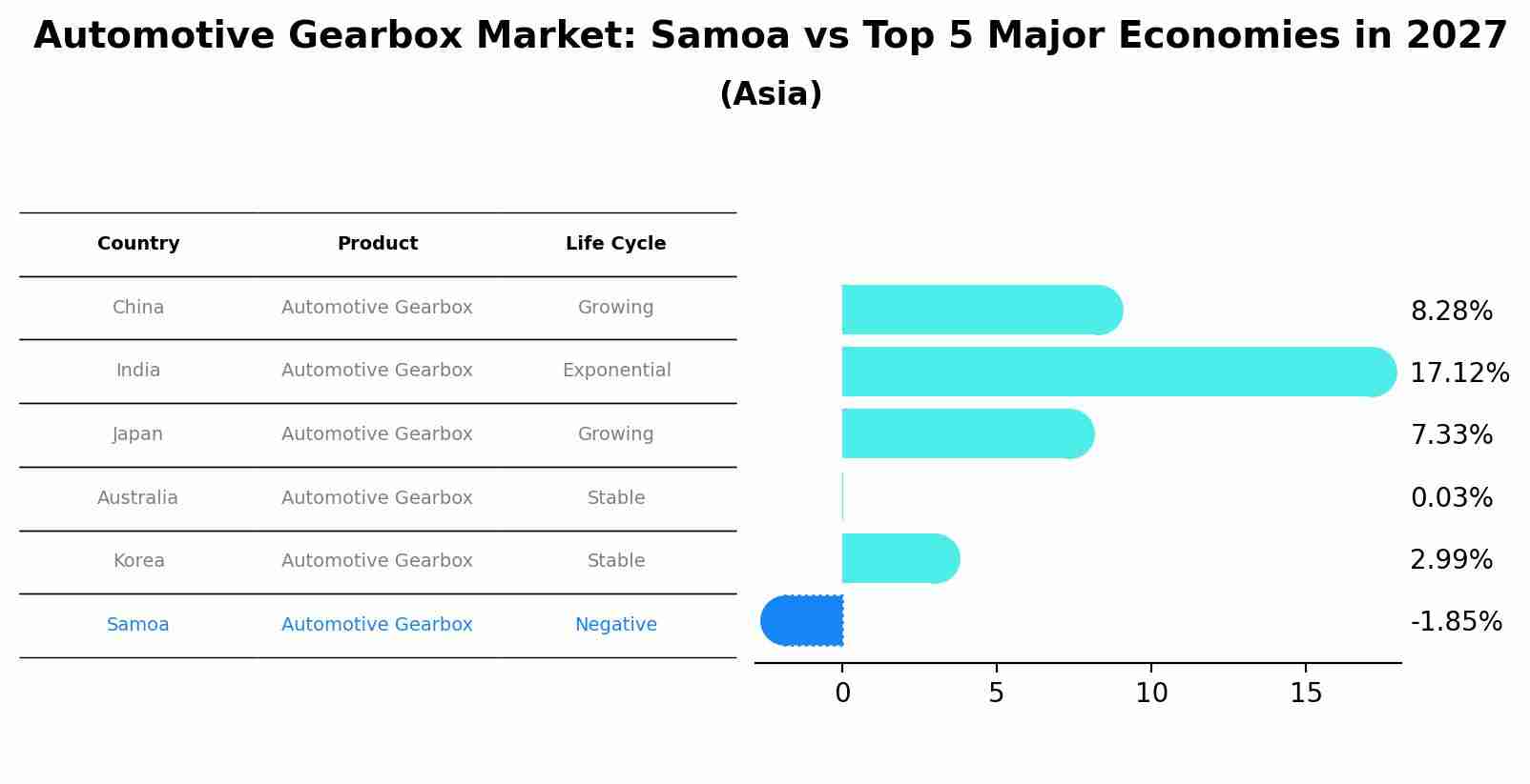 Automotive Gearbox Market: Samoa vs Top 5 Major Economies in 2027 (Asia)