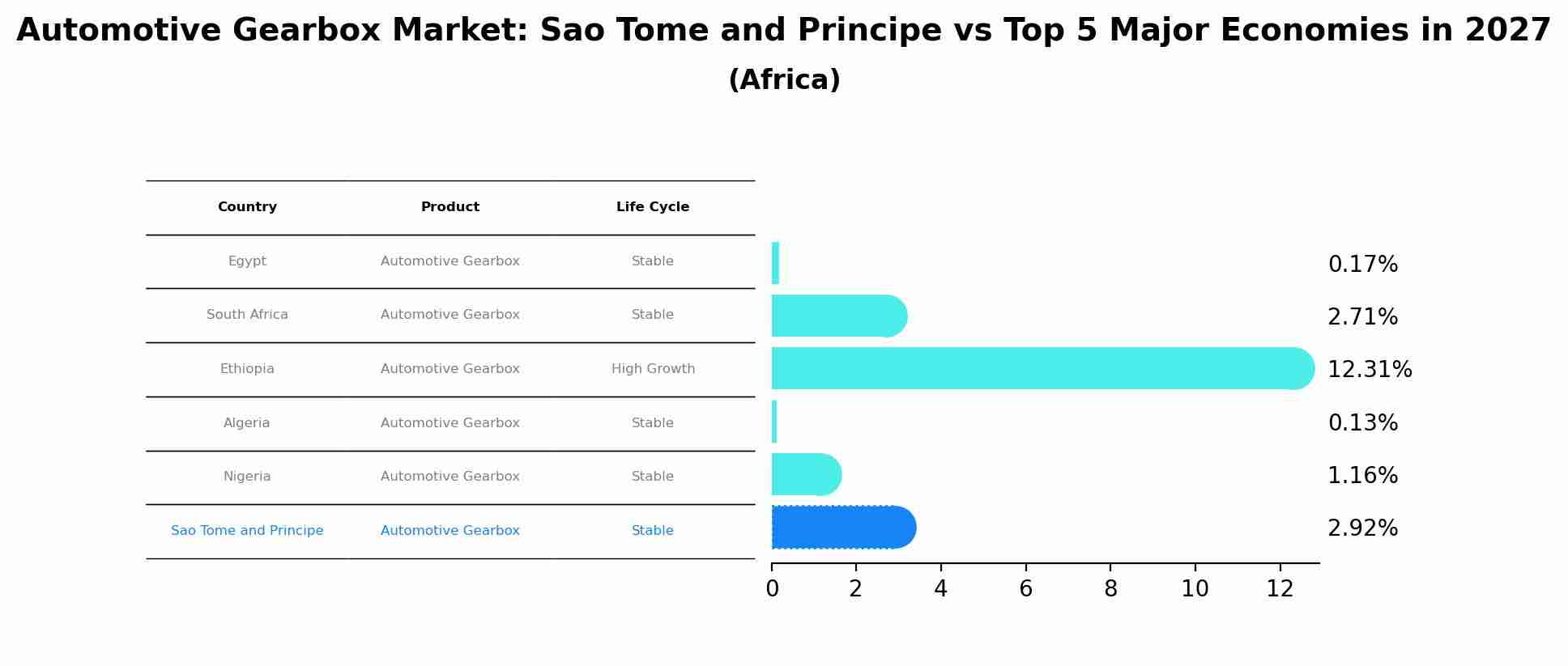 Automotive Gearbox Market: Sao Tome and Principe vs Top 5 Major Economies in 2027 (Africa)