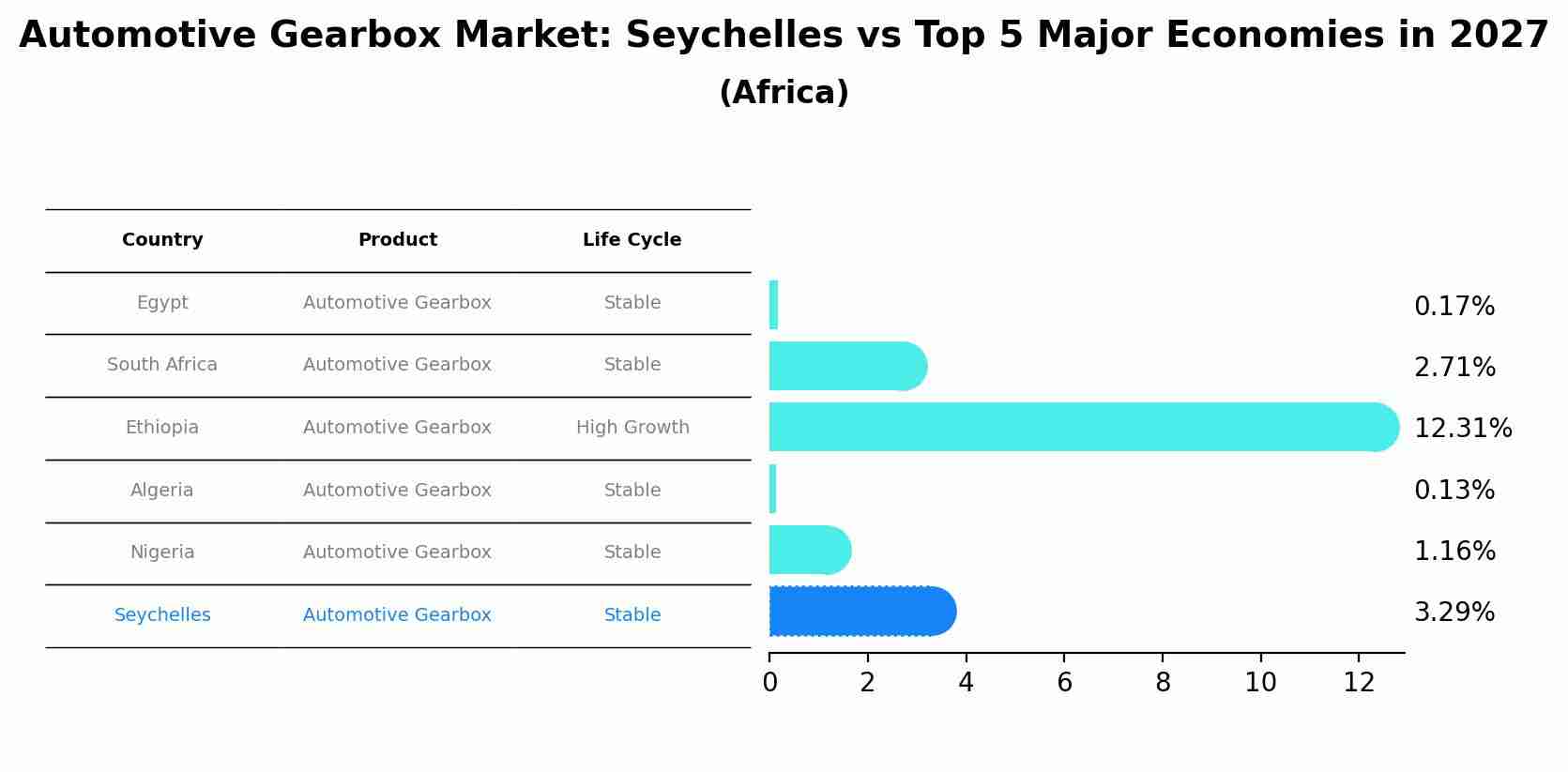 Automotive Gearbox Market: Seychelles vs Top 5 Major Economies in 2027 (Africa)