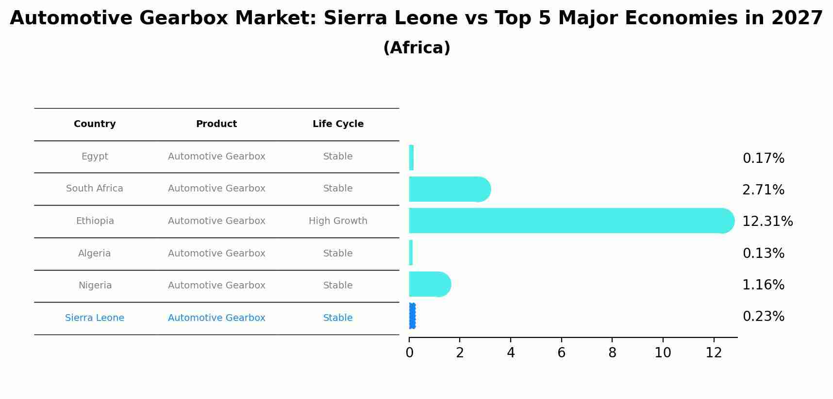 Automotive Gearbox Market: Sierra Leone vs Top 5 Major Economies in 2027 (Africa)