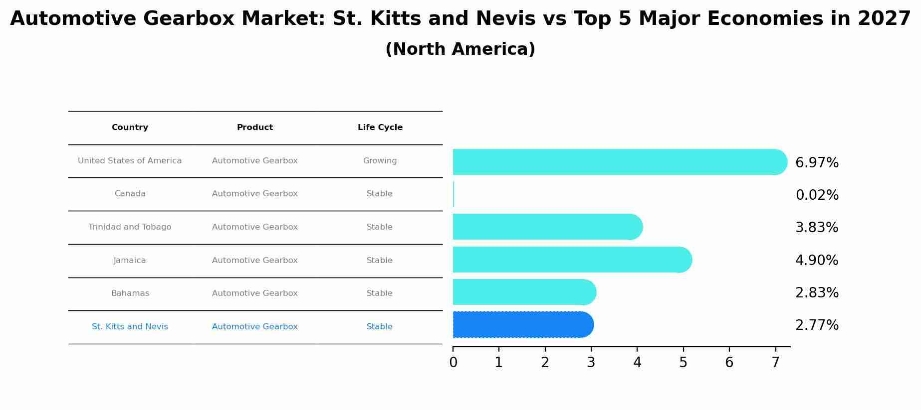 Automotive Gearbox Market: St. Kitts and Nevis vs Top 5 Major Economies in 2027 (North America)