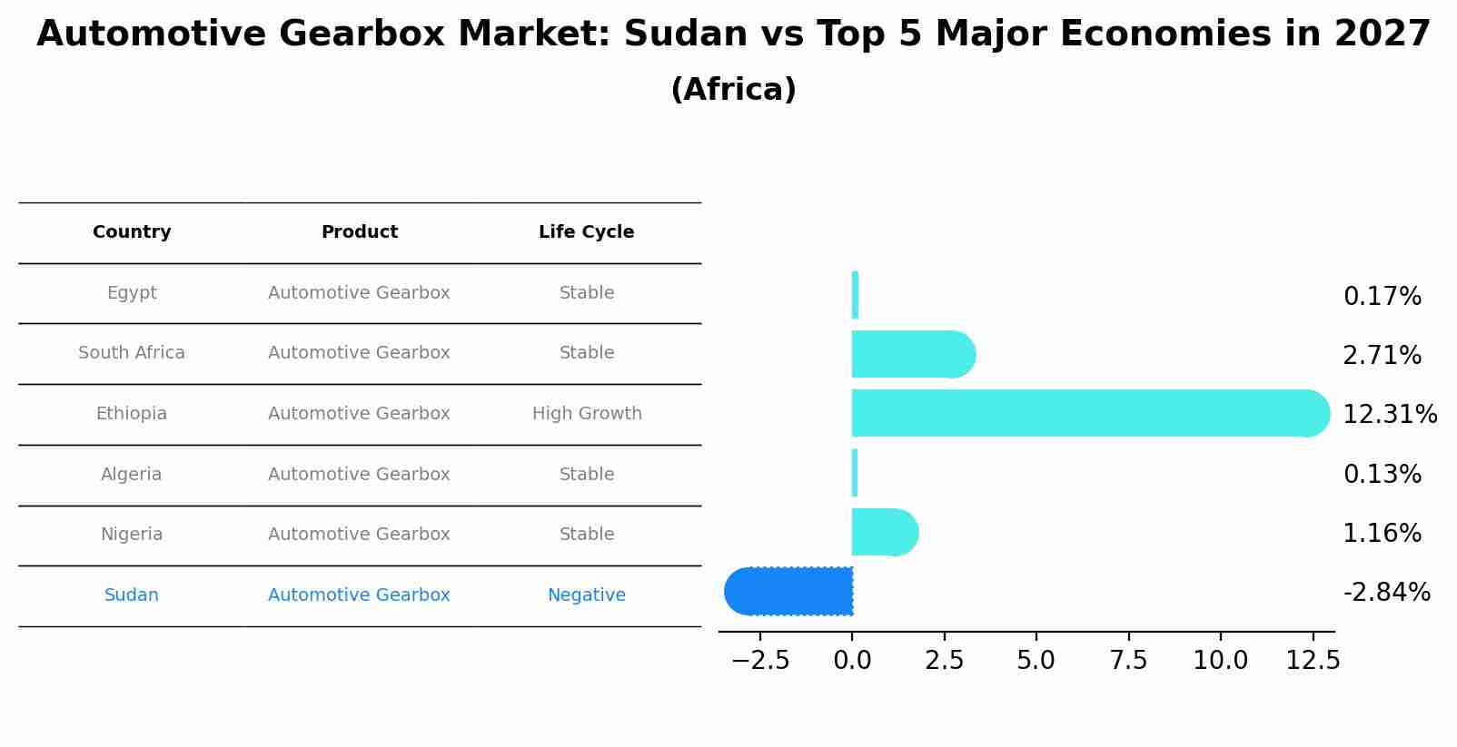 Automotive Gearbox Market: Sudan vs Top 5 Major Economies in 2027 (Africa)