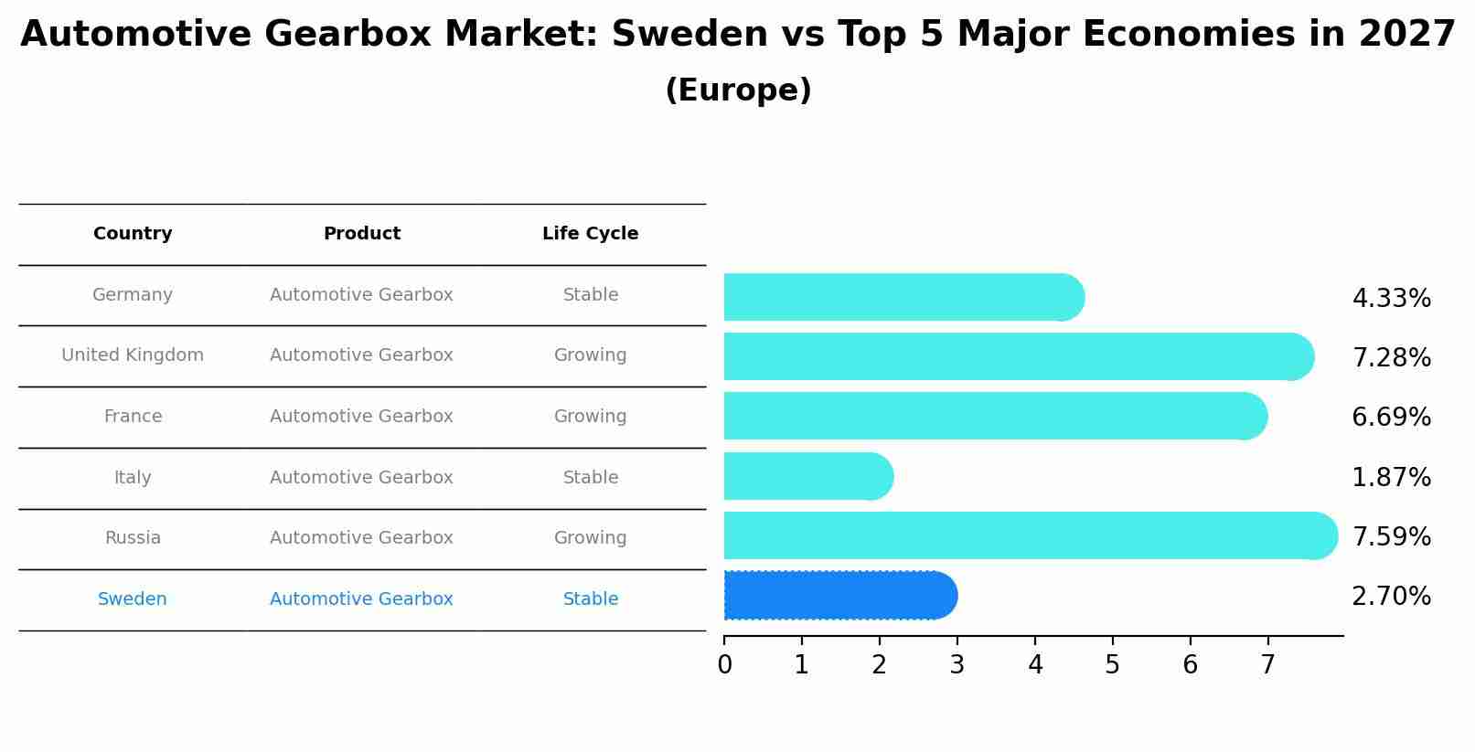 Automotive Gearbox Market: Sweden vs Top 5 Major Economies in 2027 (Europe)