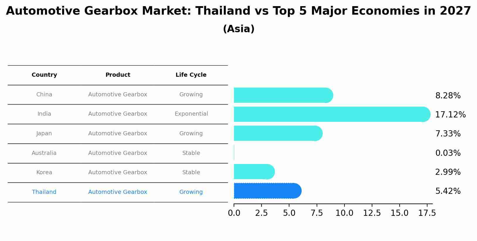 Automotive Gearbox Market: Thailand vs Top 5 Major Economies in 2027 (Asia)