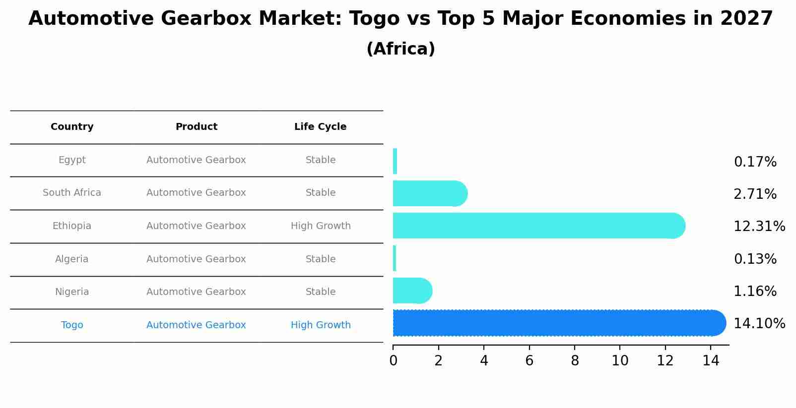 Automotive Gearbox Market: Togo vs Top 5 Major Economies in 2027 (Africa)