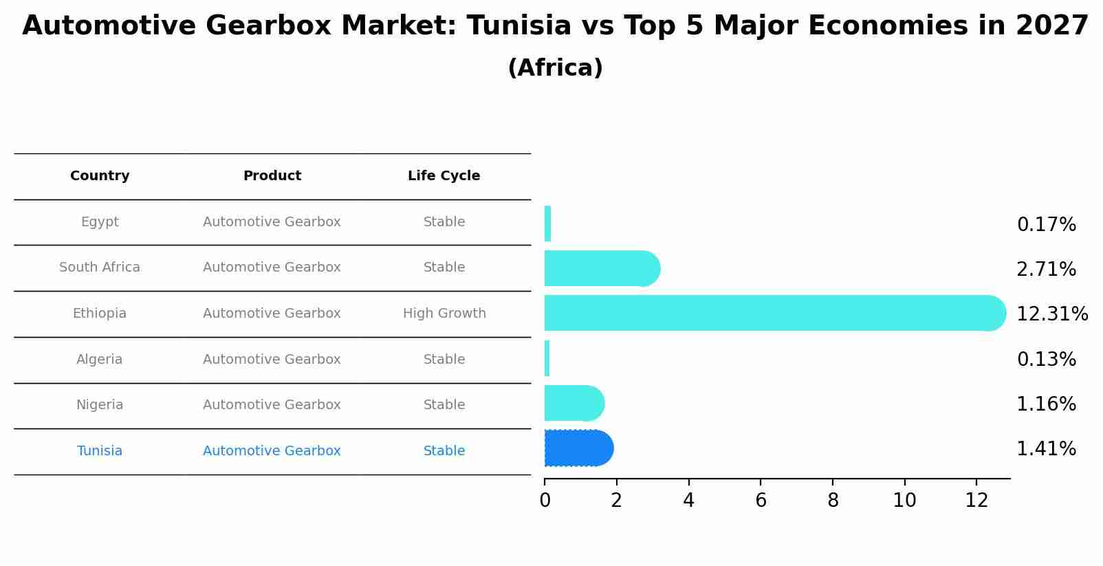 Automotive Gearbox Market: Tunisia vs Top 5 Major Economies in 2027 (Africa)