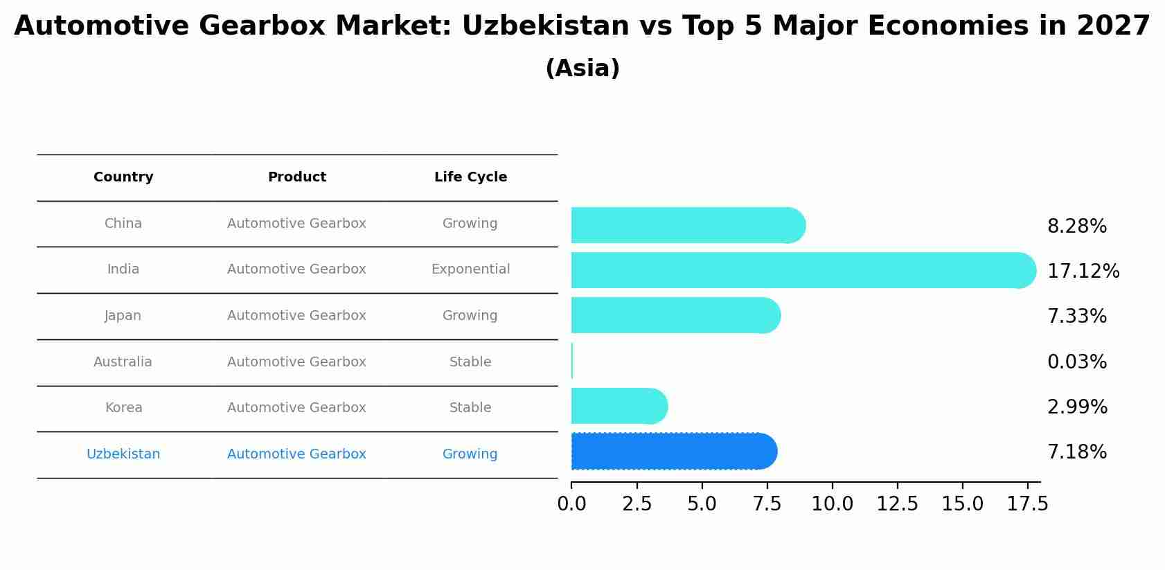Automotive Gearbox Market: Uzbekistan vs Top 5 Major Economies in 2027 (Asia)