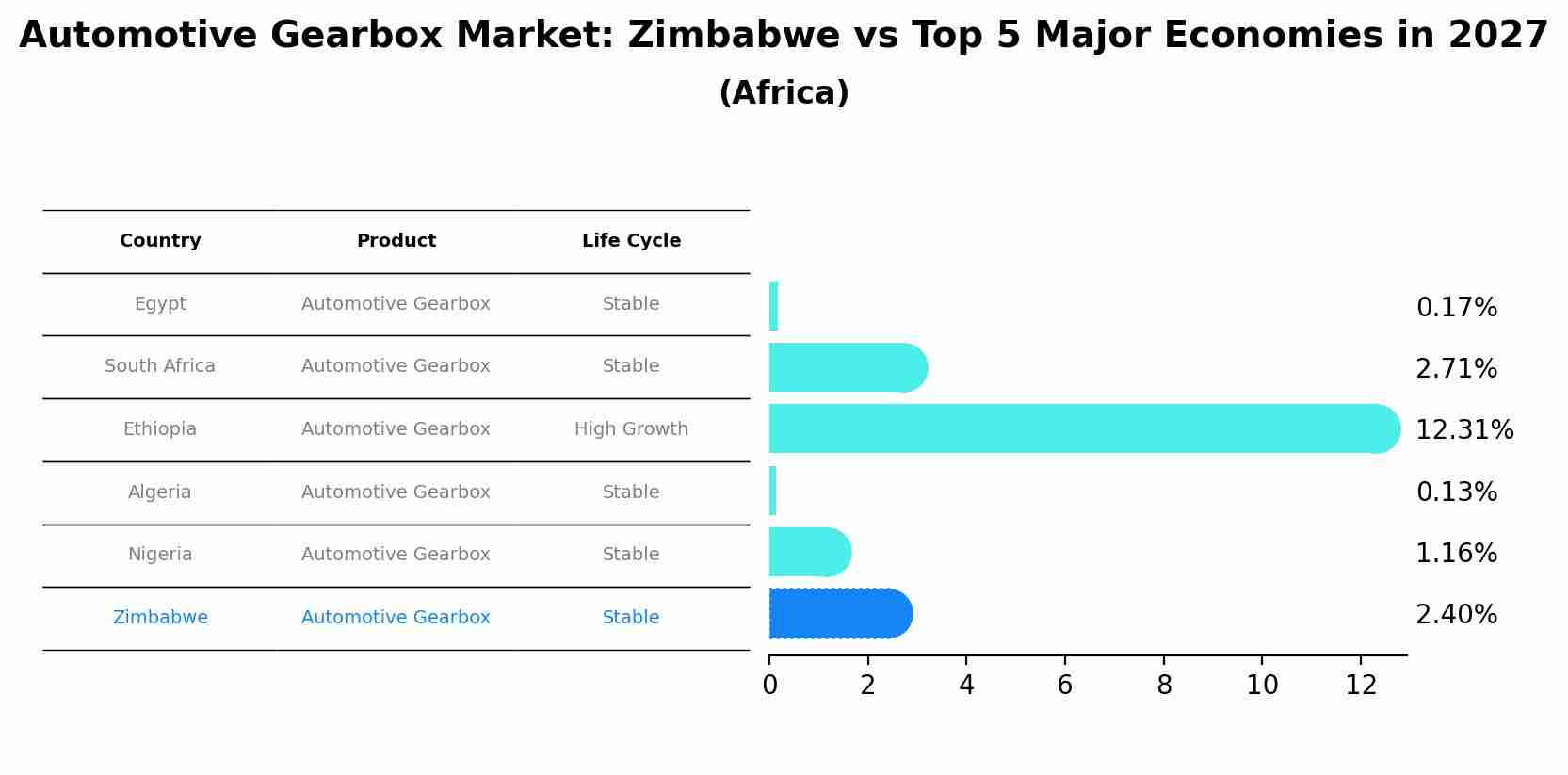 Automotive Gearbox Market: Zimbabwe vs Top 5 Major Economies in 2027 (Africa)
