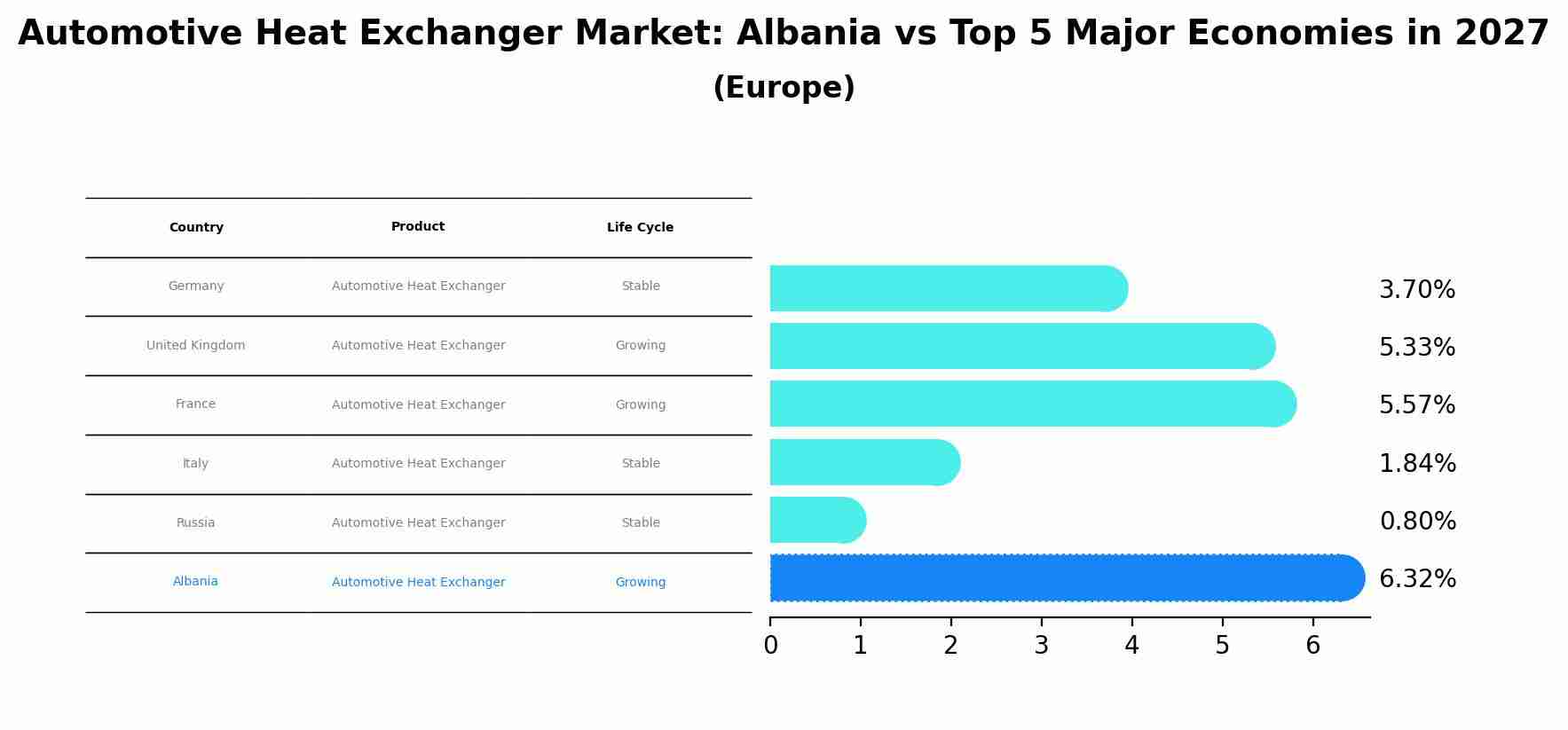 Automotive Heat Exchanger Market: Albania vs Top 5 Major Economies in 2027 (Europe)
