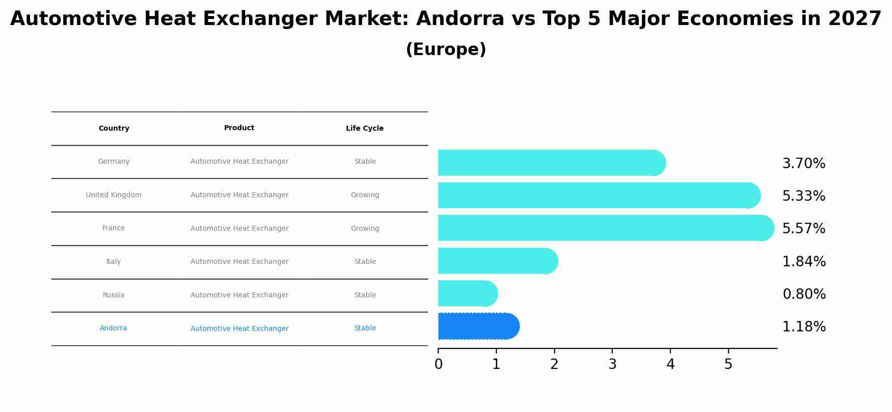 Automotive Heat Exchanger Market: Andorra vs Top 5 Major Economies in 2027 (Europe)