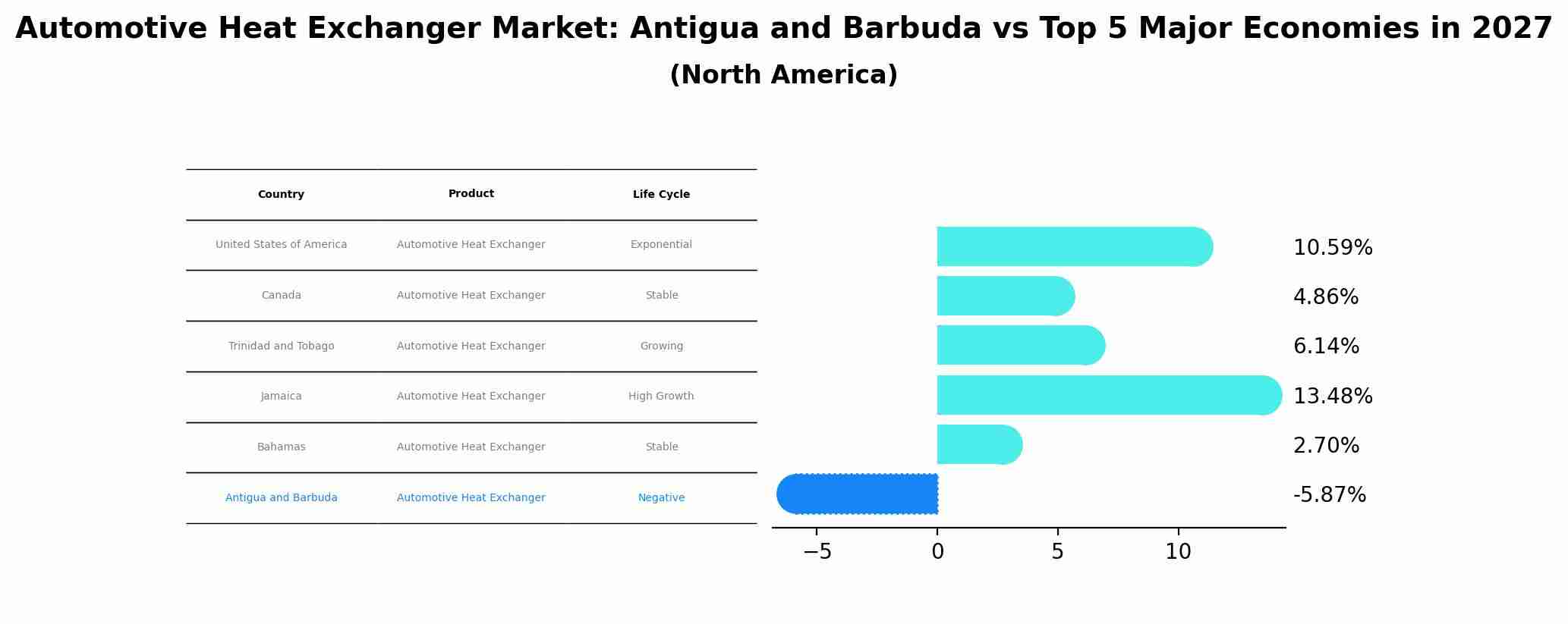 Automotive Heat Exchanger Market: Antigua and Barbuda vs Top 5 Major Economies in 2027 (North America)