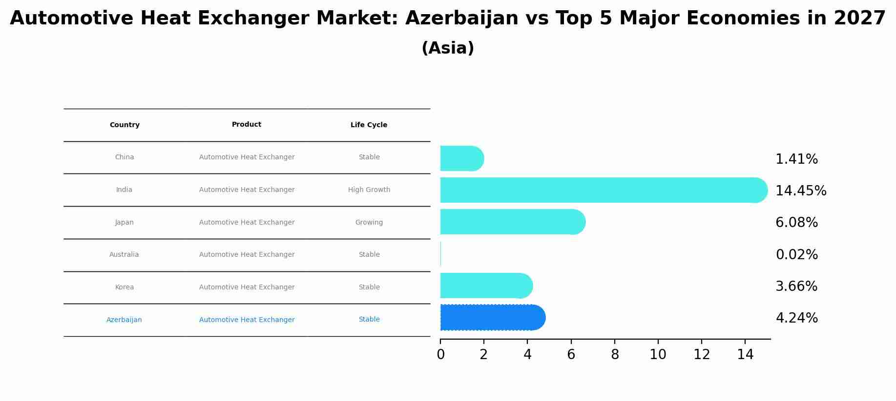 Automotive Heat Exchanger Market: Azerbaijan vs Top 5 Major Economies in 2027 (Asia)