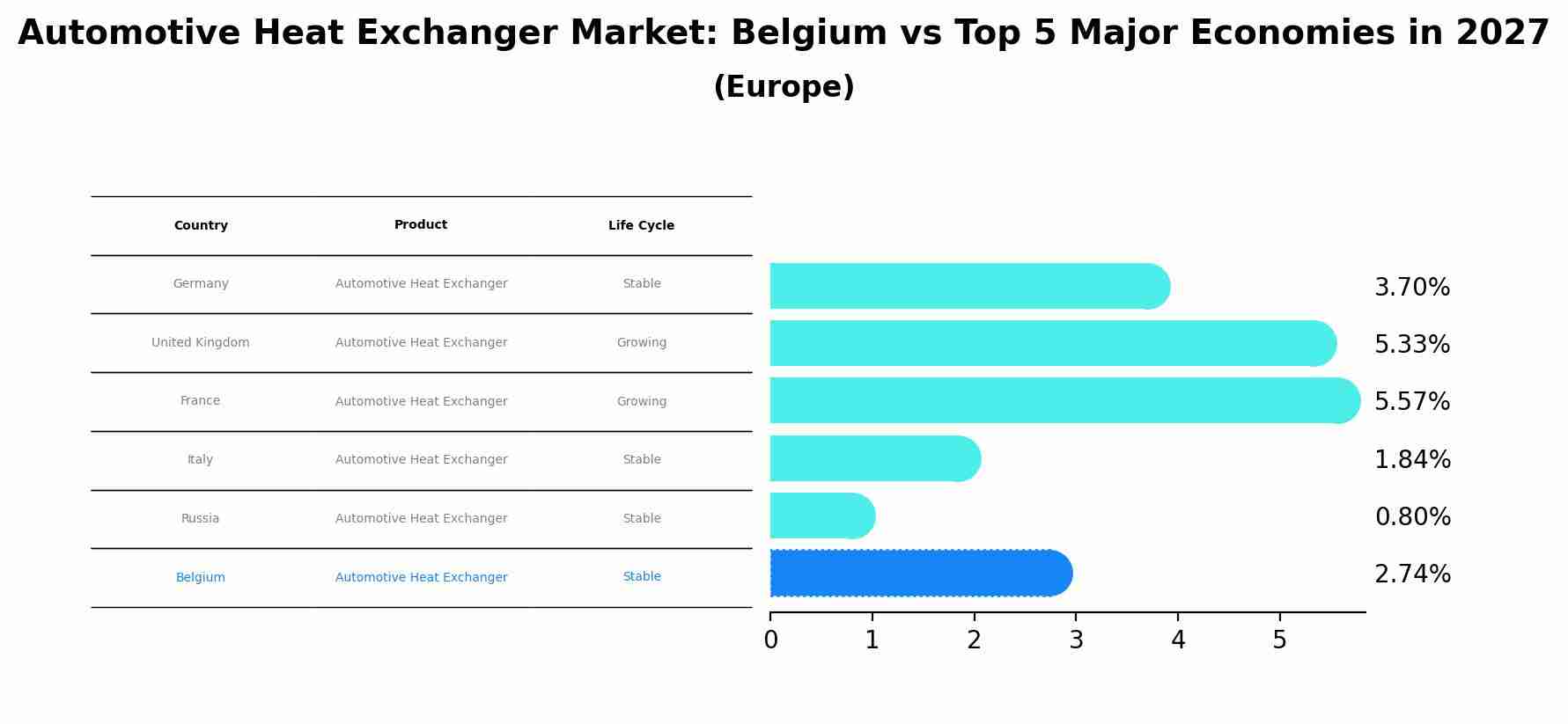 Automotive Heat Exchanger Market: Belgium vs Top 5 Major Economies in 2027 (Europe)