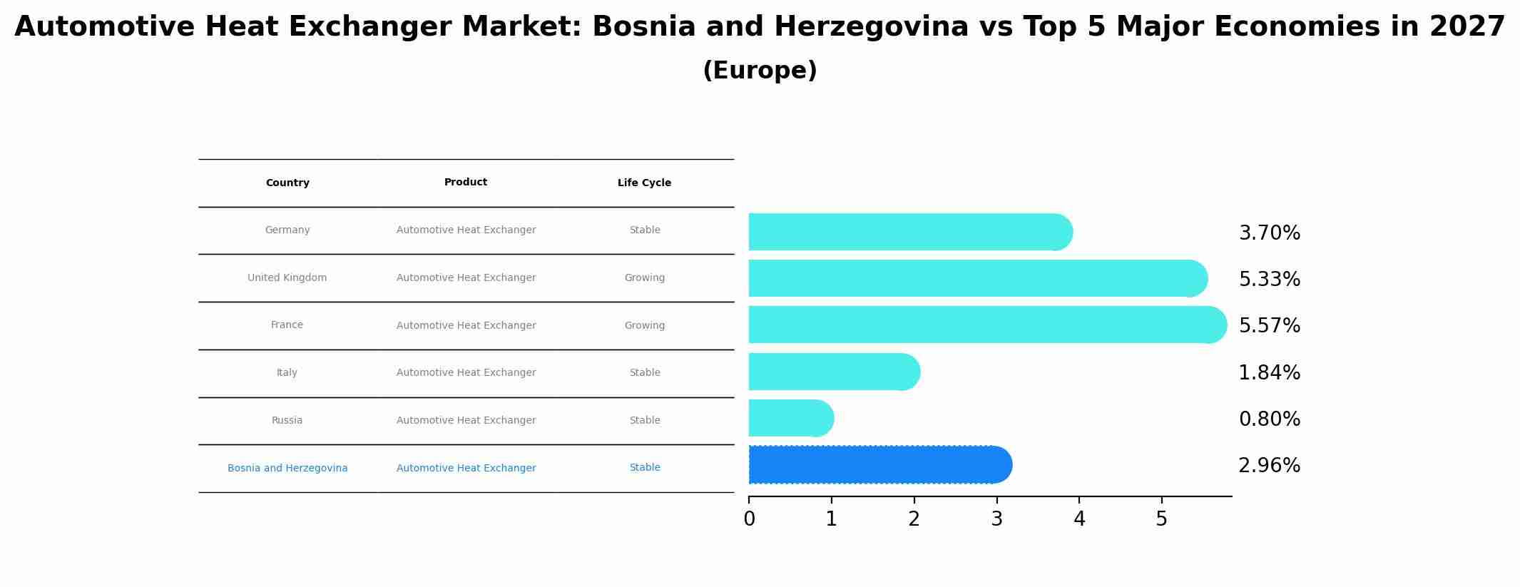 Automotive Heat Exchanger Market: Bosnia and Herzegovina vs Top 5 Major Economies in 2027 (Europe)