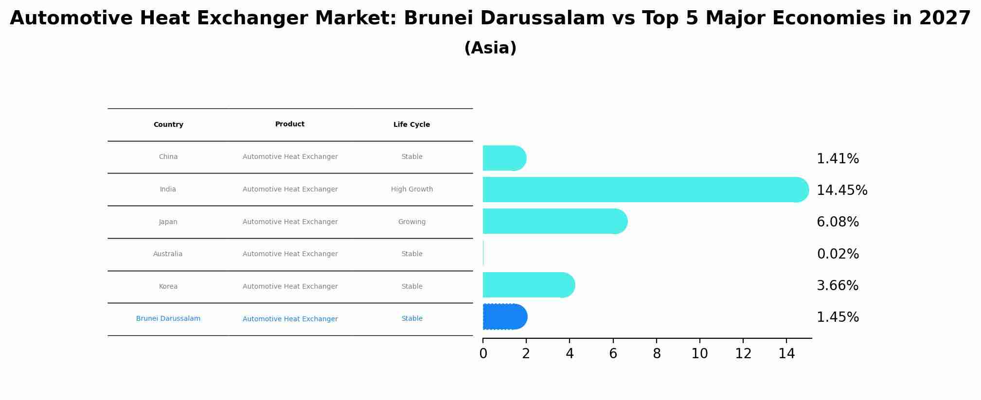 Automotive Heat Exchanger Market: Brunei Darussalam vs Top 5 Major Economies in 2027 (Asia)