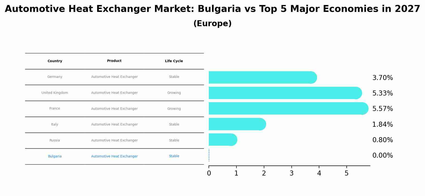 Automotive Heat Exchanger Market: Bulgaria vs Top 5 Major Economies in 2027 (Europe)