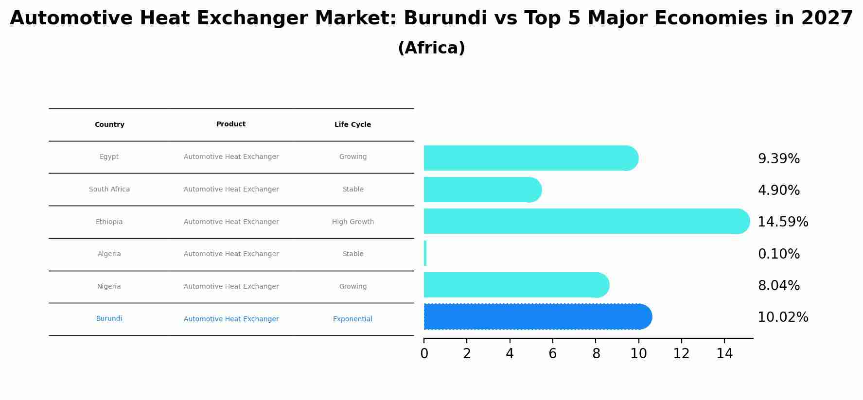 Automotive Heat Exchanger Market: Burundi vs Top 5 Major Economies in 2027 (Africa)
