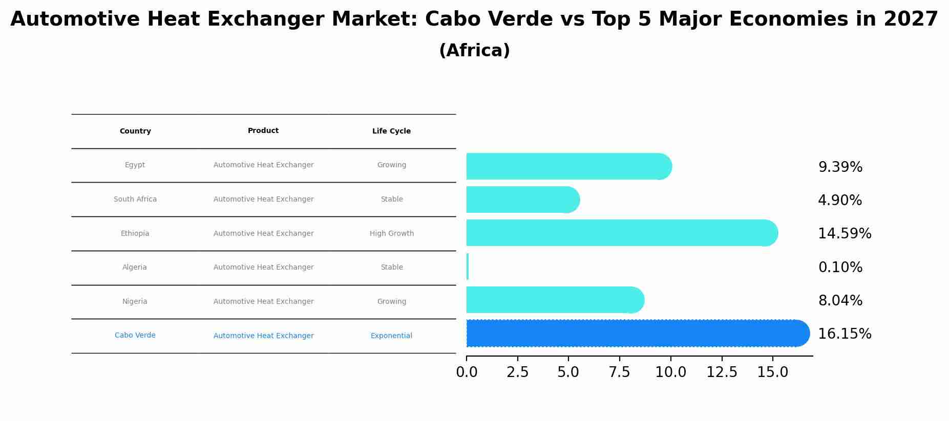 Automotive Heat Exchanger Market: Cabo Verde vs Top 5 Major Economies in 2027 (Africa)